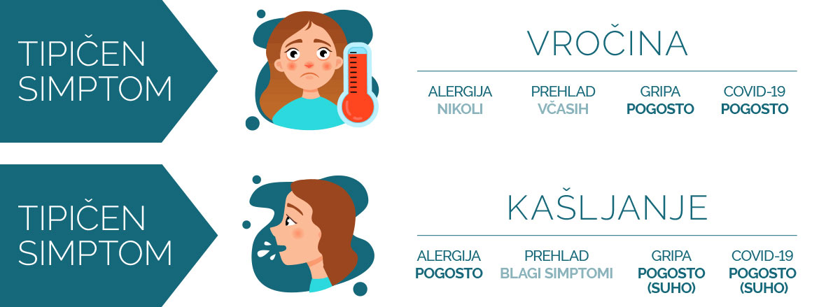 vročina in kašljanje: prehlad ali alergija