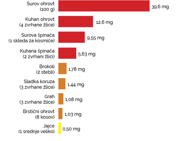 tabela z vrednostmi luteina in zeaksantina v posameznih živilih