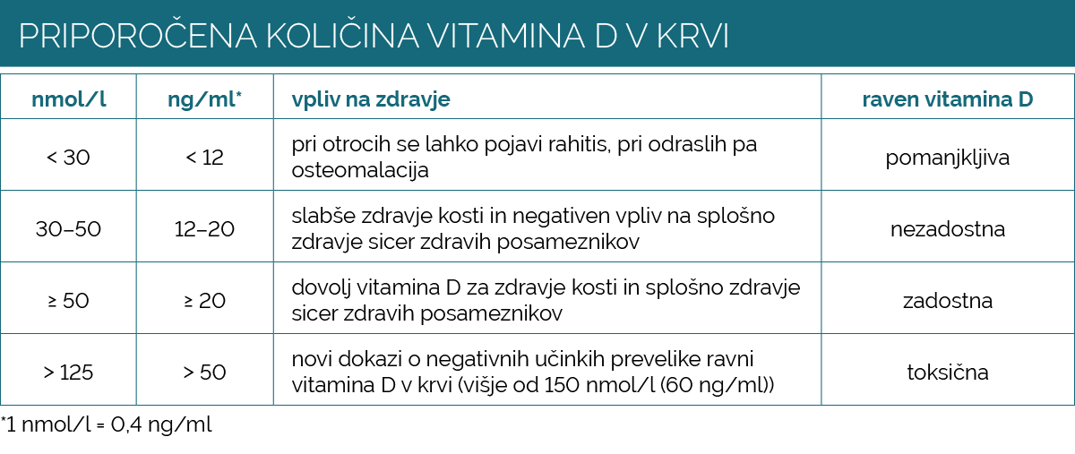 tabela: priporočene ravni vitamina D v krvi, med njimi tudi pomanjkanje vitamina D